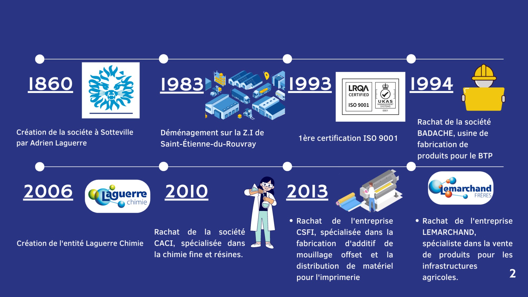 Frises chronologique représentant Les dates clés de Laguerre Groupe part 2